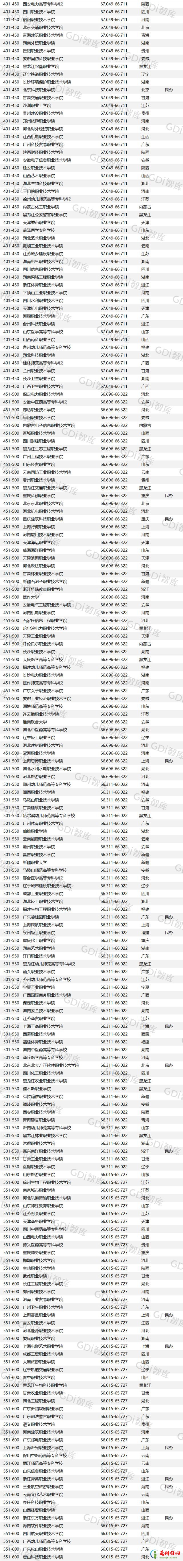2022GDI高职高专排行榜 中国高职高专学校排行榜