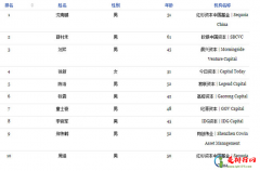 2018福布斯最佳创投人top100 沈南鹏完美拿下首座